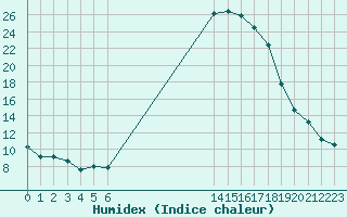 Courbe de l'humidex pour Douzy (08)