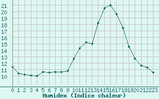 Courbe de l'humidex pour Alenon (61)