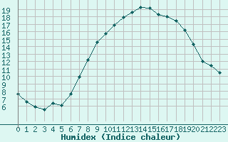 Courbe de l'humidex pour Ble - Binningen (Sw)