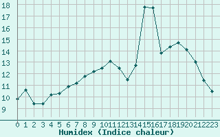 Courbe de l'humidex pour Brest (29)