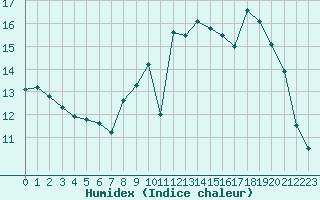 Courbe de l'humidex pour Saint-Philbert-sur-Risle (27)