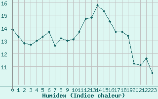 Courbe de l'humidex pour Pointe de Chassiron (17)