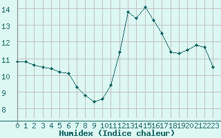 Courbe de l'humidex pour Chartres (28)