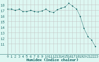 Courbe de l'humidex pour Voss-Bo