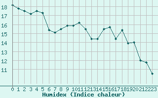 Courbe de l'humidex pour Cap Gris-Nez (62)