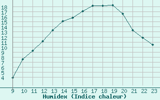 Courbe de l'humidex pour Doissat (24)