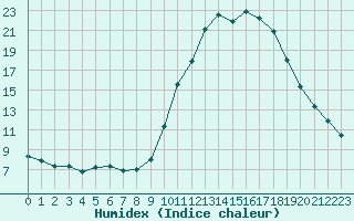 Courbe de l'humidex pour Pinsot (38)