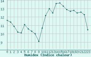 Courbe de l'humidex pour Leucate (11)