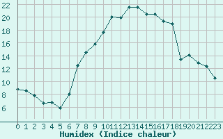 Courbe de l'humidex pour Berne Liebefeld (Sw)