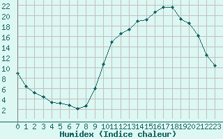 Courbe de l'humidex pour Douelle (46)