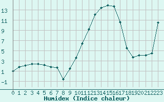 Courbe de l'humidex pour Guret Saint-Laurent (23)