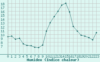 Courbe de l'humidex pour Embrun (05)