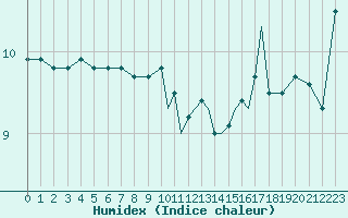 Courbe de l'humidex pour Shoream (UK)