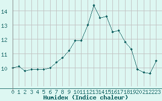 Courbe de l'humidex pour Pembrey Sands