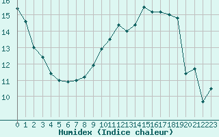 Courbe de l'humidex pour Turretot (76)