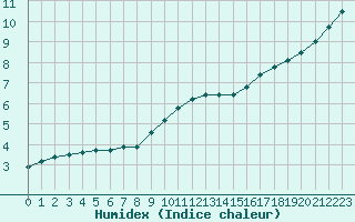 Courbe de l'humidex pour Berkenhout AWS