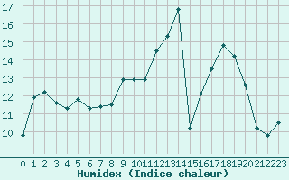 Courbe de l'humidex pour Neuville-de-Poitou (86)