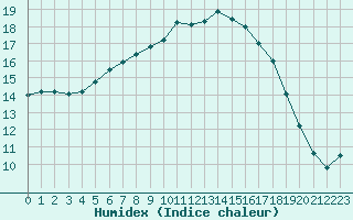 Courbe de l'humidex pour Les Charbonnires (Sw)