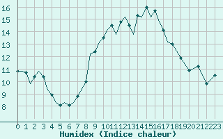 Courbe de l'humidex pour Coningsby Royal Air Force Base