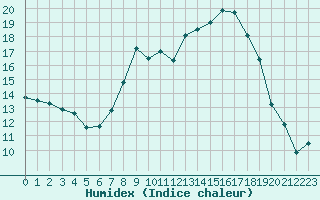 Courbe de l'humidex pour Baztan, Irurita