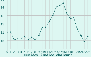 Courbe de l'humidex pour Bruxelles (Be)