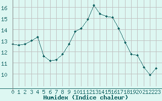 Courbe de l'humidex pour Mikolajki