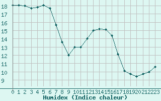 Courbe de l'humidex pour Metz-Nancy-Lorraine (57)