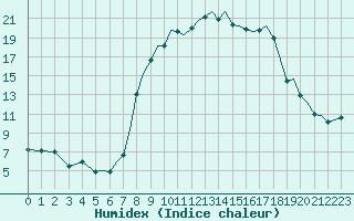 Courbe de l'humidex pour Bournemouth (UK)