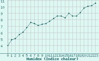 Courbe de l'humidex pour Boulogne (62)