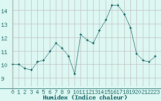 Courbe de l'humidex pour Tarbes (65)