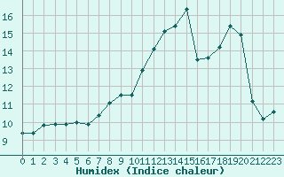 Courbe de l'humidex pour Corny-sur-Moselle (57)