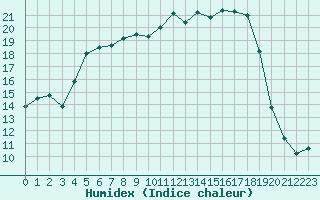 Courbe de l'humidex pour Vaestmarkum