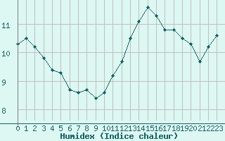 Courbe de l'humidex pour Montredon des Corbires (11)