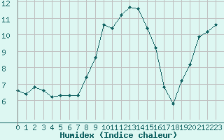 Courbe de l'humidex pour Aigle (Sw)