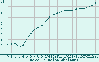 Courbe de l'humidex pour Kleine-Brogel (Be)