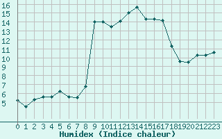 Courbe de l'humidex pour La Pinilla, estacin de esqu