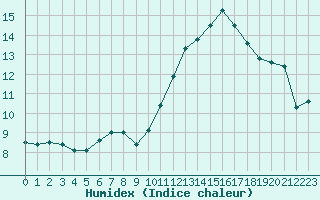 Courbe de l'humidex pour Voiron (38)