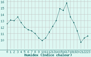 Courbe de l'humidex pour Cap de la Hve (76)