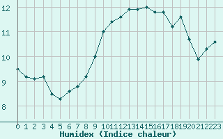 Courbe de l'humidex pour Dieppe (76)