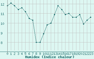 Courbe de l'humidex pour Avord (18)