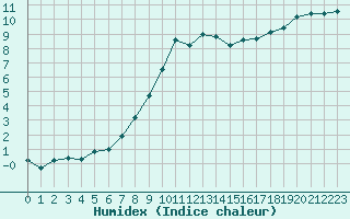 Courbe de l'humidex pour Pleyber-Christ (29)
