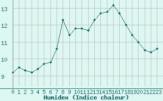 Courbe de l'humidex pour Baruth