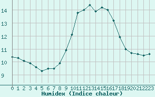 Courbe de l'humidex pour Lisbonne (Po)