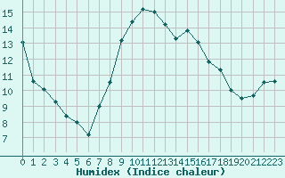 Courbe de l'humidex pour Biarritz (64)