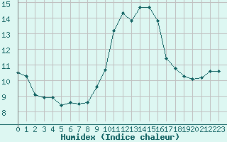 Courbe de l'humidex pour Langres (52) 