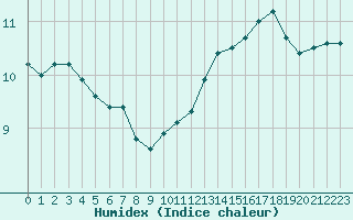 Courbe de l'humidex pour Pau (64)