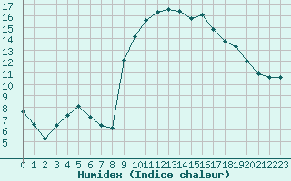 Courbe de l'humidex pour Preonzo (Sw)