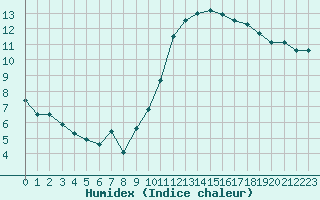 Courbe de l'humidex pour Pontoise - Cormeilles (95)