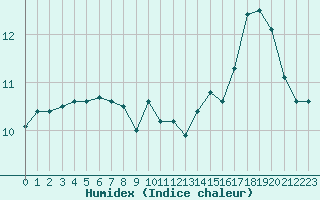 Courbe de l'humidex pour Deauville (14)