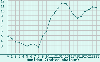 Courbe de l'humidex pour Nancy - Ochey (54)